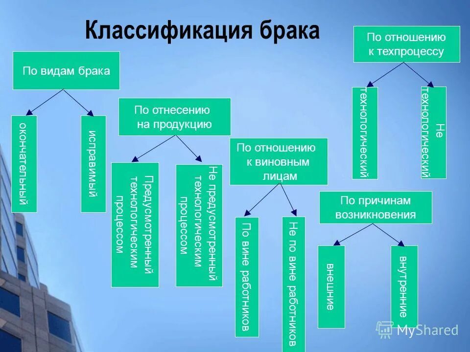 Классификация брака товара. Классификация брака на производстве. Брак исправимый и неисправимый. Выявление брака на производстве. Виды брака на производстве.