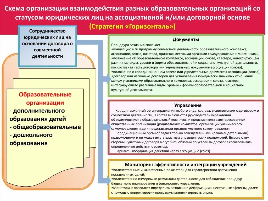 Обеспечение условий для развития образовательных организаций. Цели взаимодействия организаций. Схема учреждения дополнительного образования. Организационные условия в образовательных учреждениях. Взаимодействие между учебными заведениями.