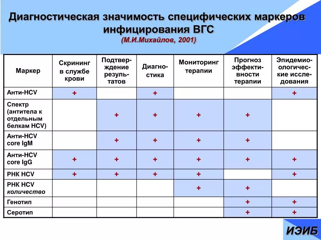 Диагностические маркеры гепатита а. Маркеры при гепатитах. Диагностическая значимость маркеров. Лабораторные маркеры гепатита с. Кровь на маркеры гепатита в и с