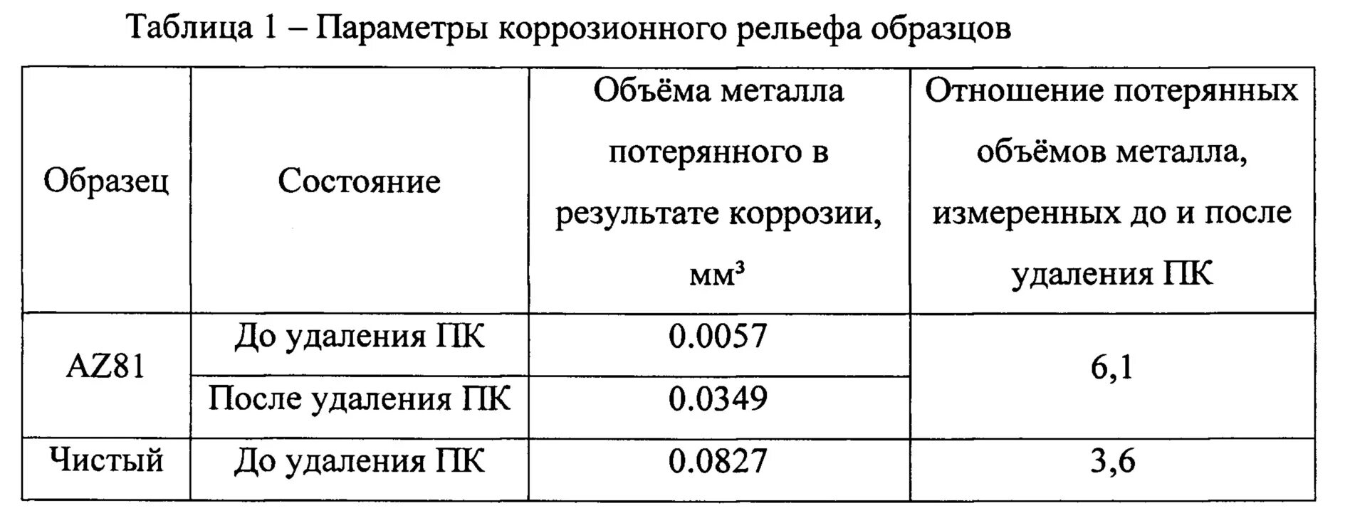 Коэффициент коррозии таблица. Метод оценки коррозионного повреждения. Оценка коррозионного повреждения металла пример. Определить объемный показатель коррозии. Показатели коррозии