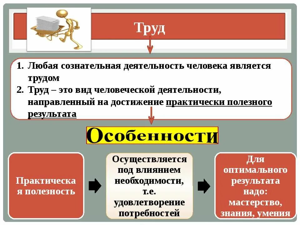 Любую форму и это является. Виды трудовой деятельности человека. Виды трудовой детяельност ичеловека.