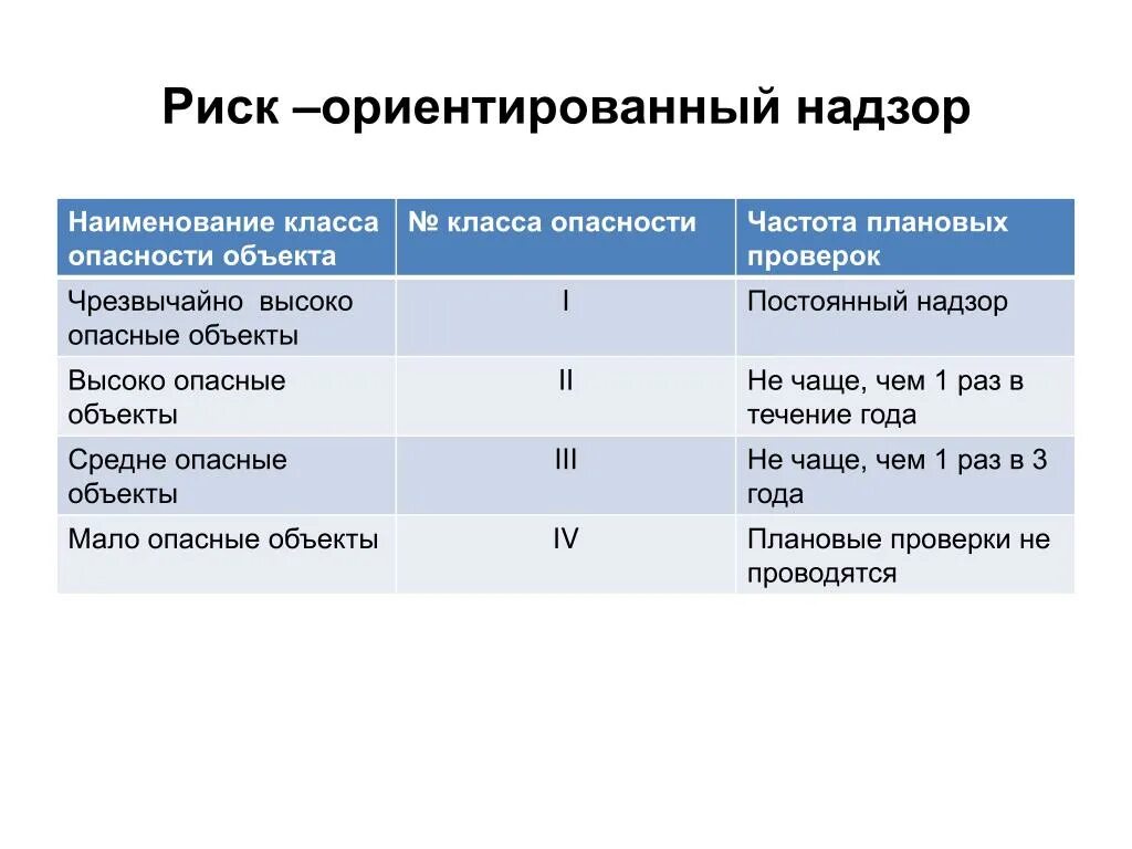 Риск-ориентированный надзор. Объекты высокого риска. Высокий класс опасности. Чрезвычайно высокий риск объекты.