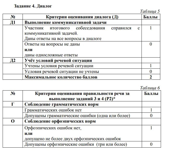 Критерии оценивания егэ русский тест. Устный экзамен по русскому 9 класс критерии оценивания. Критерии оценивания устного собеседования по русскому языку. Критерии оценивания устного собеседования баллы и оценки. Собеседование по русскому языку 9 класс критерии оценивания.
