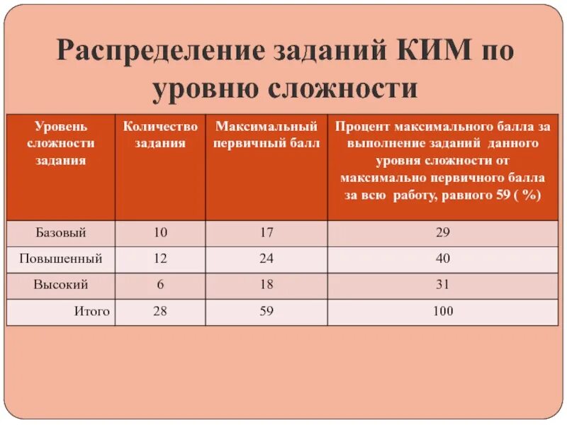 Степень сложности операции