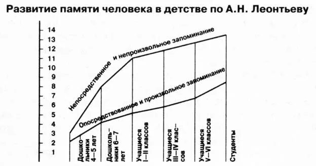 Память в онтогенезе. А.Н.Леонтьева «развитие памяти». Параллелограмм развития памяти а.н Леонтьева. Формирование памяти в онтогенезе. Этапы формирования памяти в онтогенезе.