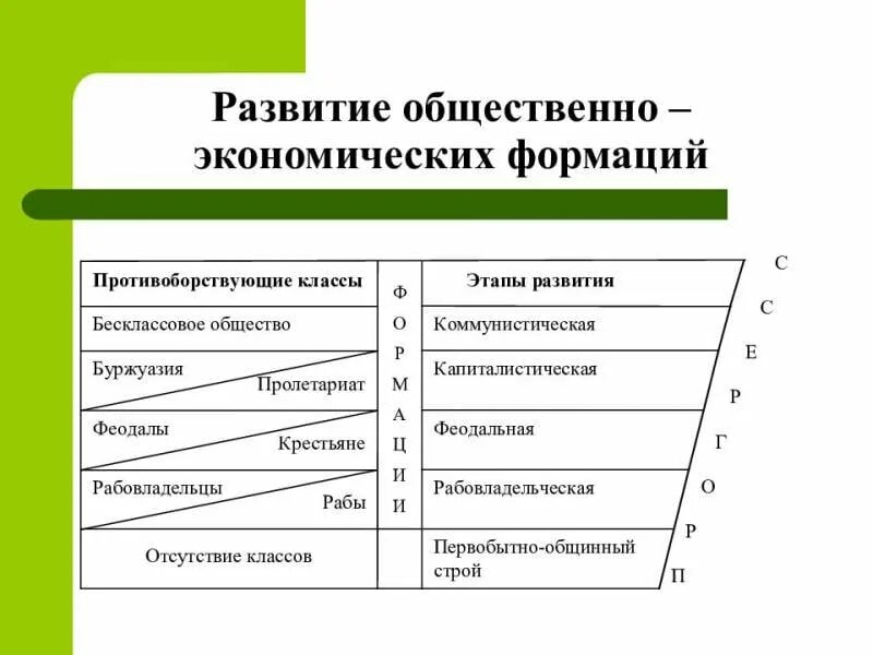 Установите соответствие страна признак. Общественные формации по Марксу. Общественно-экономическая формация. Социально экономические формации. Схема общественно экономической формации.