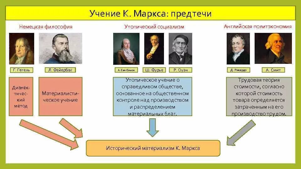 Немецкая классическая философия гегель фейербах. Немецкая классическая философия кант Гегель Маркс таблица. Г.В.Ф. Гегель к.Маркс. Немецкая философия. Представители немецкой классической философии.