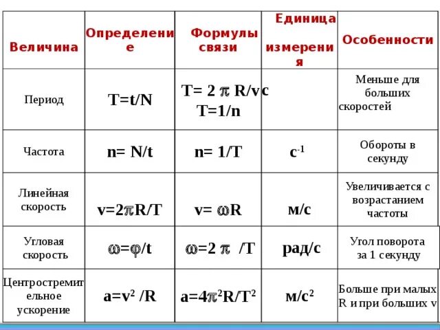 Формула скорости единицы измерения. Частота единица измерения в физике. Угловая скорость единицы измерения. Формула единицы измерения. Иденицы измерения честот.