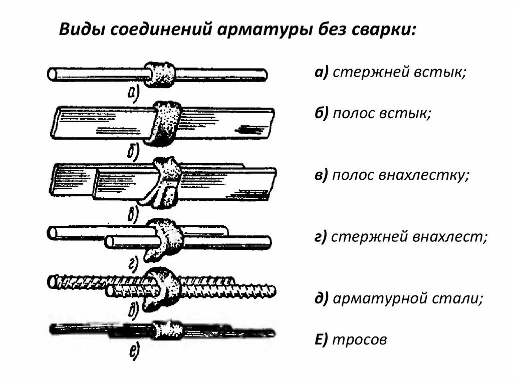 Соединение арматурных стержней. Соединение арматурных стержней внахлестку. Соединение стержней арматуры ручной сваркой. Соединение арматурных стержней внахлест. Соединение металлических изделий