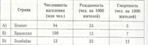 Используя  данные таблицы сравните страны по показателям. Сравнить население Египта и Бразилии.