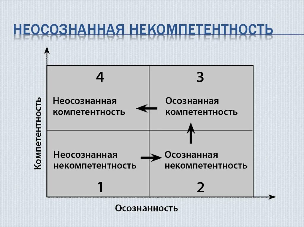 Осознанная некомпетентность и неосознанная компетентность. Сознание и подсознание. Что такое подсознание и сознание человека в психологии?. Осознанное мышление. Осознанное и неосознанное.