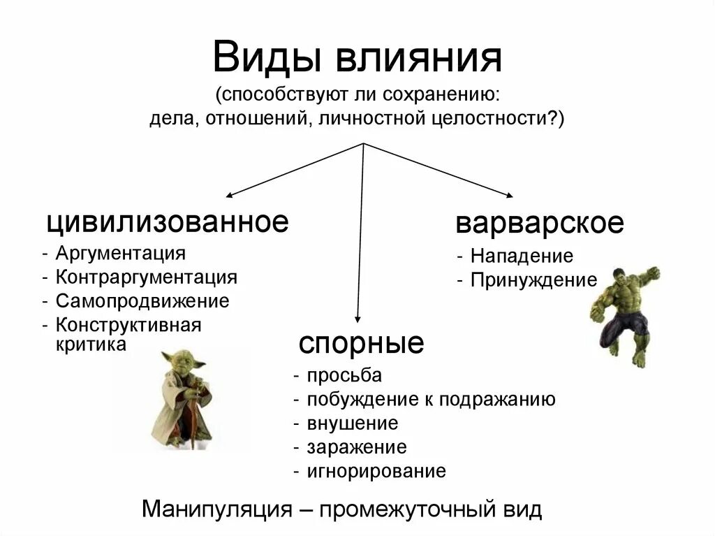 То провоцирует деструктивное информационное воздействие. Виды психологического воздействия таблица. Виды психологического воздействия. Виды влияния. Виды психологического влияния.