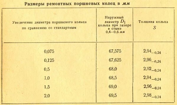 Размеры ремонтных колец. Толщина поршневых колец ГАЗ 53. Размеры поршня Москвич 407. Зазор поршневых колец трактора т-40. Размер поршня двигателя Москвич-402.