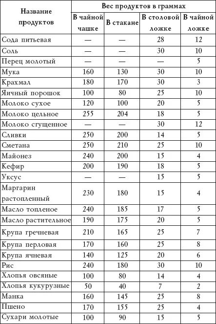 Чайная ложка горчицы сколько грамм - найдено 78 картинок