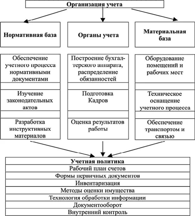 Дипломная организация бухгалтерского учета. Этапы организации бухгалтерского учета на предприятии. Последовательность этапов организации бухгалтерского учета. Порядок организации бухгалтерского учета в организации. Аспекты организации бухгалтерского учета на предприятии.