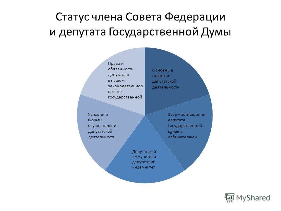 Фз о статусе членов