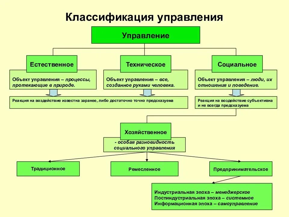 Системы управления бывают