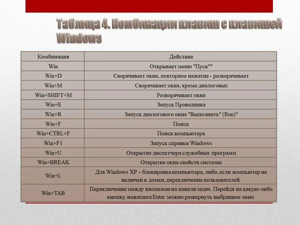 Комбинация клавиш таблица. Комбинация клавиш для сворачивания окна. Горячие клавиши на клавиатуре. Комбинация для сворачивания всех окон.