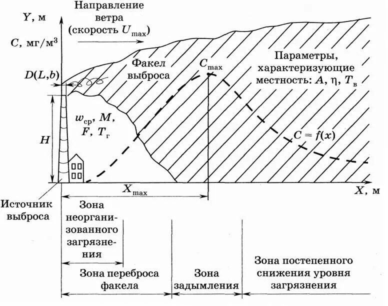Рассеивание вредных веществ в атмосферу. Максимальная приземная концентрация вредного вещества. схема распределения приземных концентраций от источника выброса. распределение приземной концентрации. ось факела выброса.