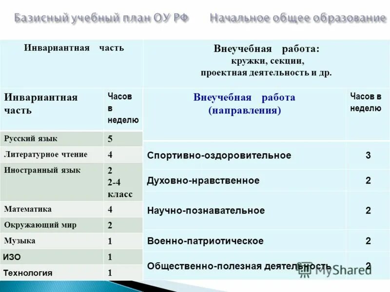 Леня буп. Базисный учебный план инвариантная. Базисный учебный план части. Базисный учебный план начального общего образования русский язык. Федеральный учебный план в неделю.