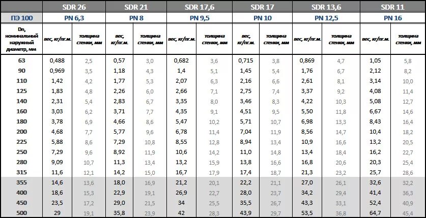 Каких диаметров трубы пнд. Труба ПНД ПЭ 80 SDR. Таблица сварки ПНД труб SDR 17. Труба ПНД 100 мм наружный диаметр. Таблица диаметров ПЭ трубопроводов.