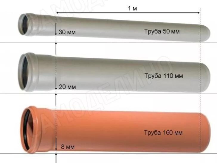 Угол наклона канализационной трубы на 1 метр 110 мм. Уклон 110 трубы канализации. Углы уклона канализационной трубы 32 мм. Уклон канализационной трубы 110.