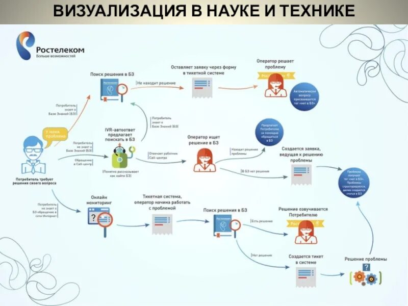 Данные визуализируй расскажи используй