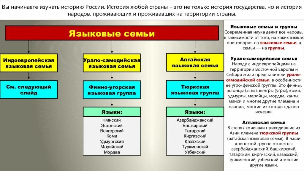 Языковые группы. Языковые семьи и страны. Народы России по языковым семьям и группам. Языковые семьи языковые группы народы таблица.