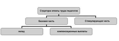 Порядок оплаты труда педагогических работников