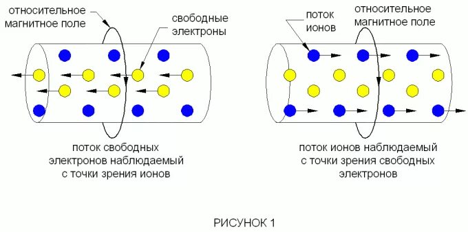 Электроны в пучках движутся. Схема проводимости тока. Электрический ток проводимости схема. Движение ионов в магнитном поле. Схема потока электронов.