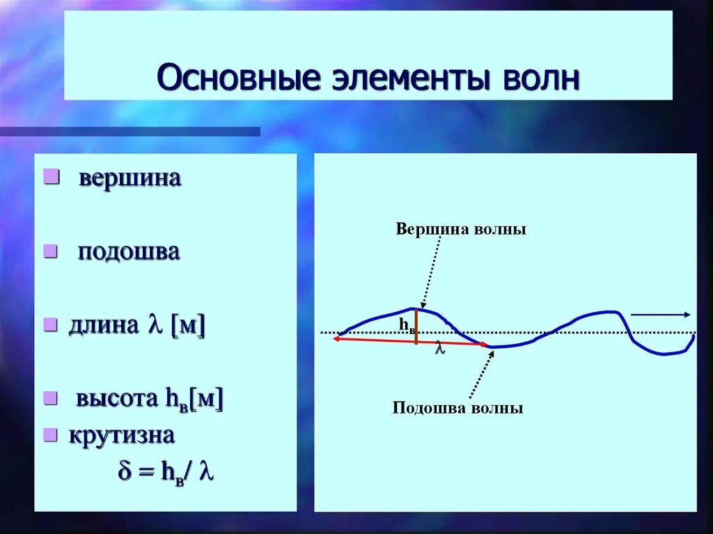 Элементы волны. Строение волны. Основные элементы волн. Строение волны схема. Подошва волны это