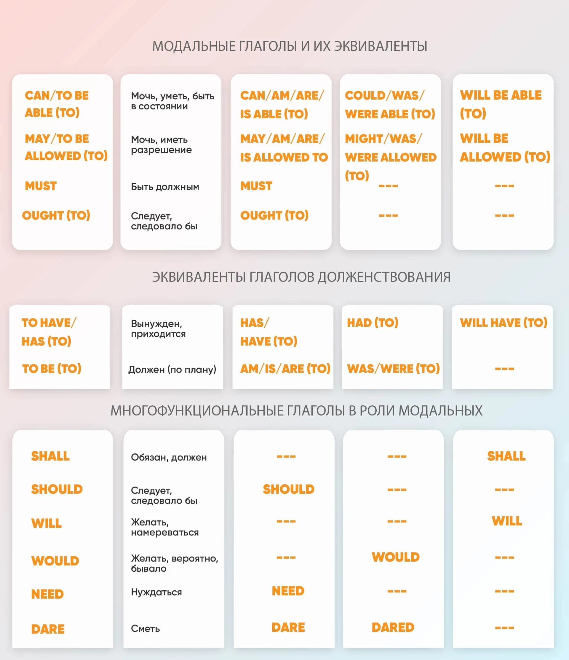 Модальные глаголы 3 формы в английском. Модальные глаголы в английском таблица. Сводная таблица модальных глаголов в английском языке. Степени модальных глаголов в английском. Should 1 форма