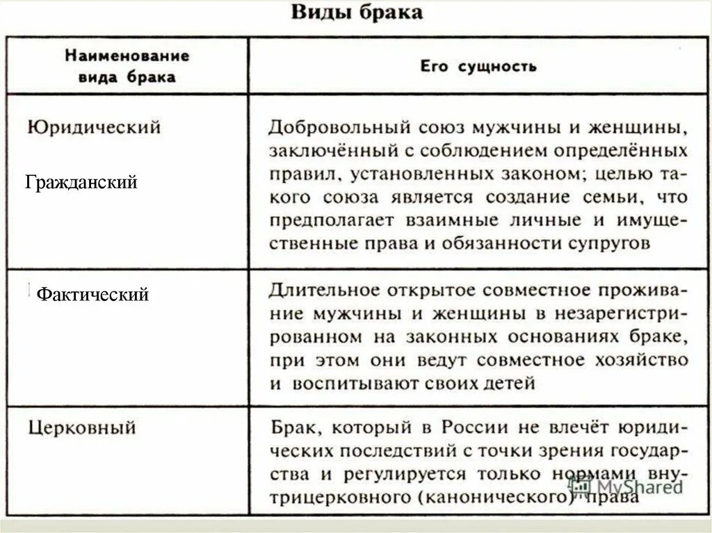 Виды брака. Виды брака таблица. Виды браков в России. Виды брака Обществознание.