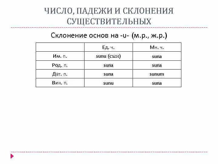 Падежи в древнеанглийском языке. По старой крыше определить род число падеж. Определи род число падеж по старой крыше. Определения числа падежа рода существительных.