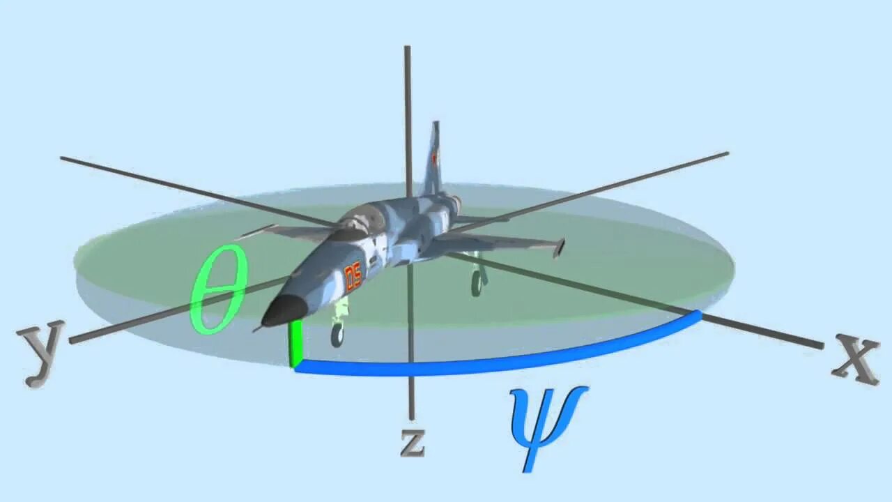 Углы полета самолета. Углы крена тангажа и рыскания. Углы Эйлера крен тангаж и рыскание. Угол крена угол рыскания. Углы Эйлера крен.
