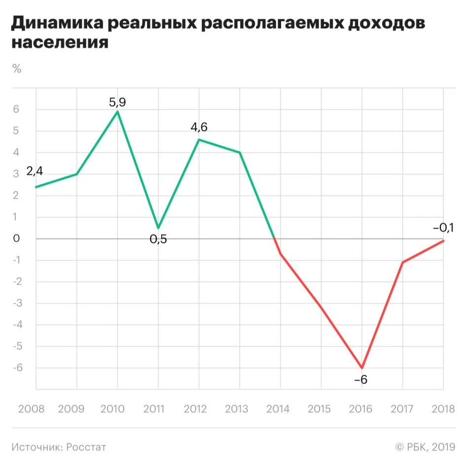 Жизни и реальных доходов. Динамика реальных доходов населения России по годам. Динамика реальных доходов населения России 2020. График реальных доходов населения РФ. Динамика реальных располагаемых доходов населения России.