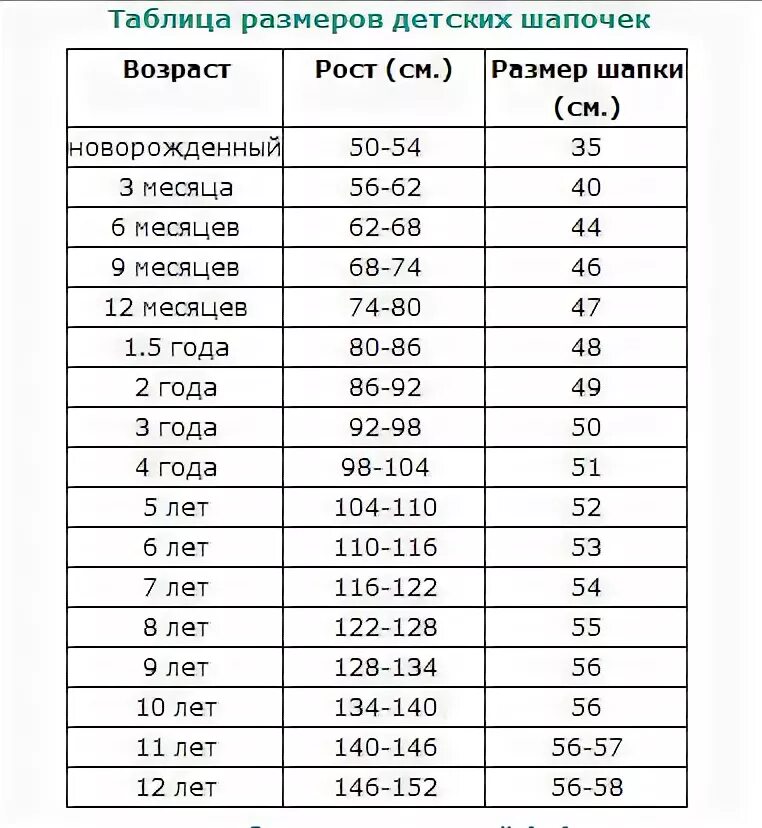 Обсуждаем размеры. Размерная таблица шапок для малышей. Размерная сетка головных уборов для детей по возрасту. Размер шапки для детей. Таблица размеров детских головных уборов.