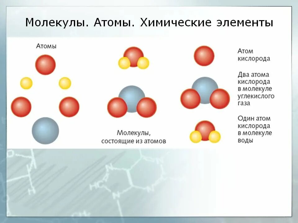 Модель какой молекула изображена на рисунке. Схема вещество молекулы атомы. Вещество элемент молекула атом и их структура. Строение атомов и молекул. Элементы и структуры молекул.