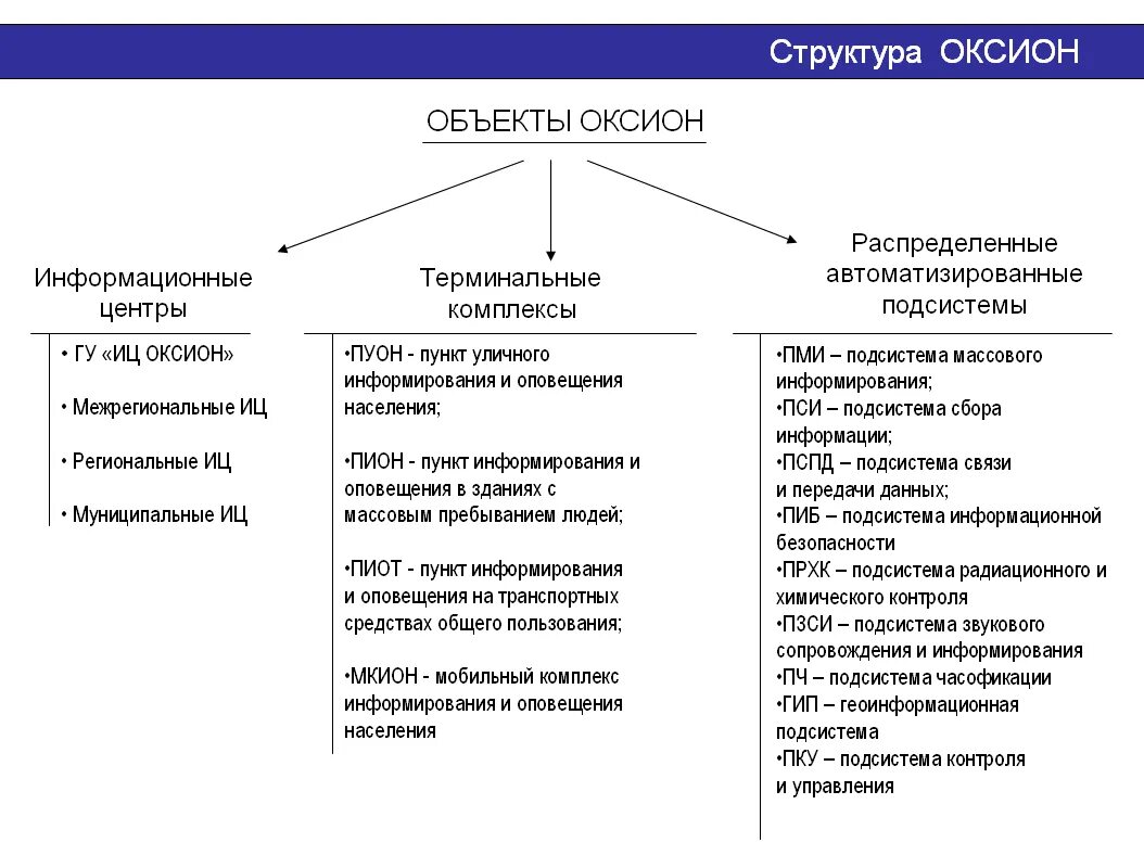 Что входит в общероссийскую систему оповещения. ОКСИОН режимы функционирования. Схема структуры ОКСИОН. Терминальный комплекс ОКСИОН. Состав системы ОКСИОН.