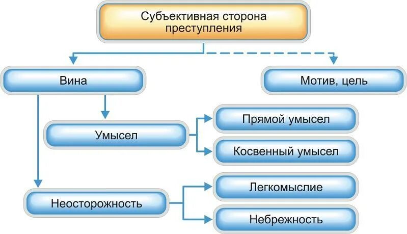 Вина мотив цель в уголовном праве.