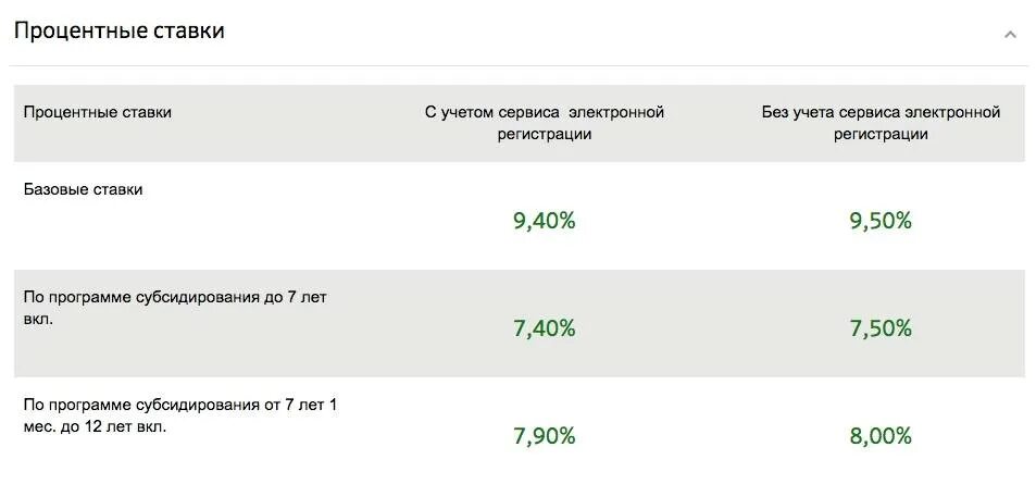 Льготная программа сбербанка. Процентные ставки ипотеки сбербанк 2025 по годам. сбербанк ипотека процентная ставка на 2025 год. процентная ставка ипотечное кредитование 2025 сбербанк. ипотечная ставка сбербанка в 2025 году.