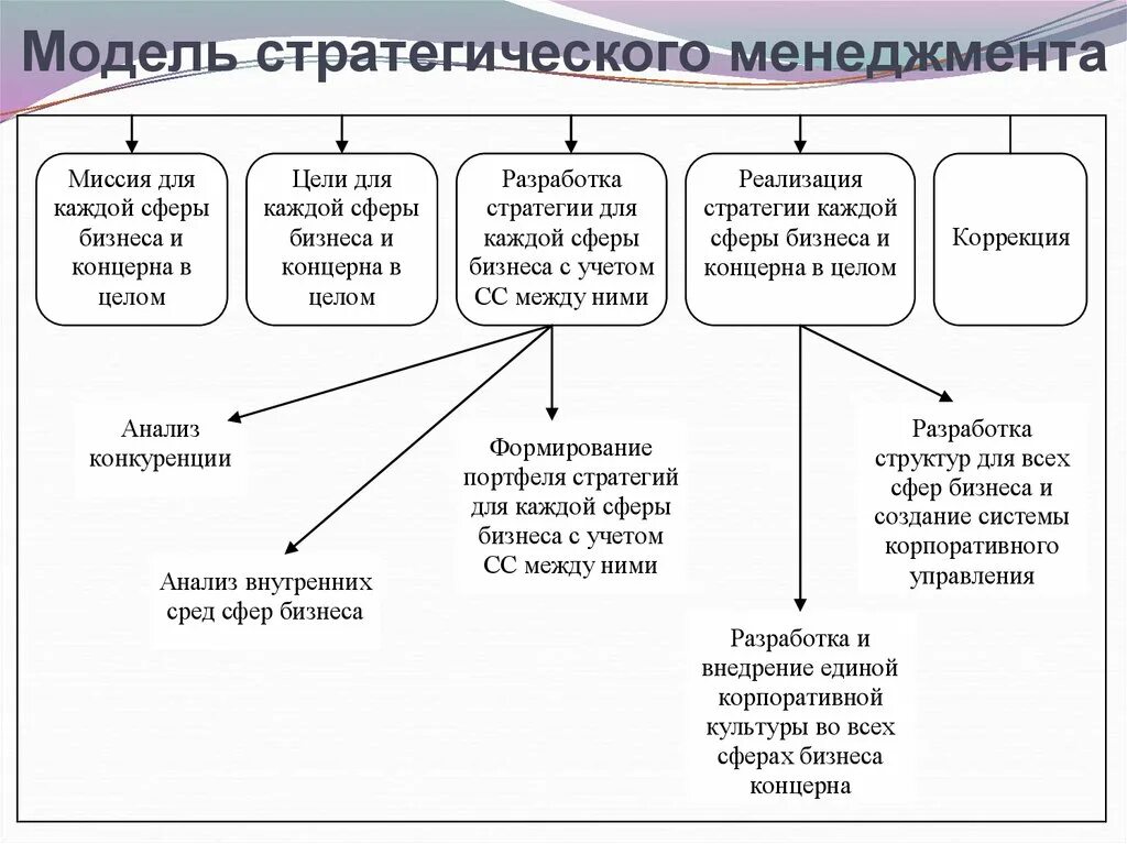 Модель стратегического менеджмента. Модель стратегического управления. Характеристика моделей стратегического управления. Структура курса стратегического менеджмента.