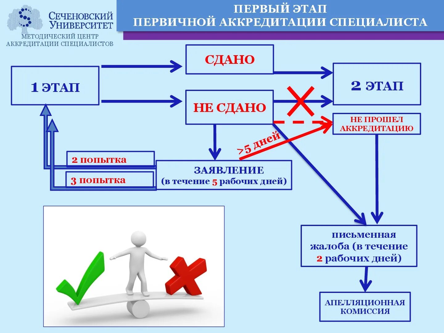 Аккредитация первый этап. Схема аккредитации медицинских работников. Этапы аккредитации медицинских работников. Этапы первичной аккредитации специалистов. Схема процедуры аккредитации специалиста.