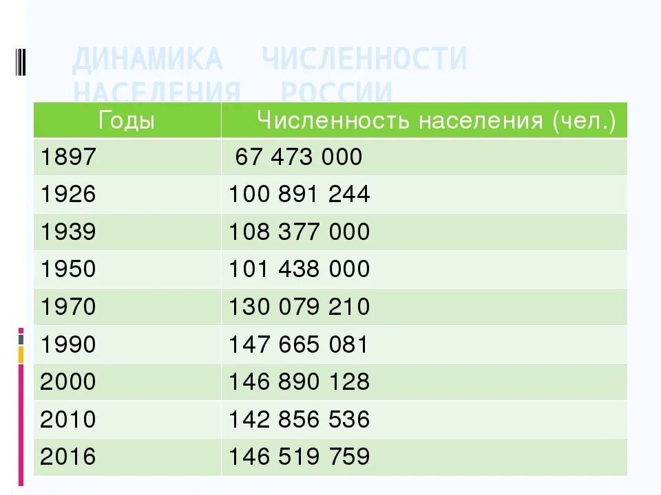 Численность населения россии на 2012 год составляет. Численность населения России по годам с 1990 года таблица. Население России по годам с 1900 года таблица. Численность населения России по годам таблица с 2000 года. Численность населения России.