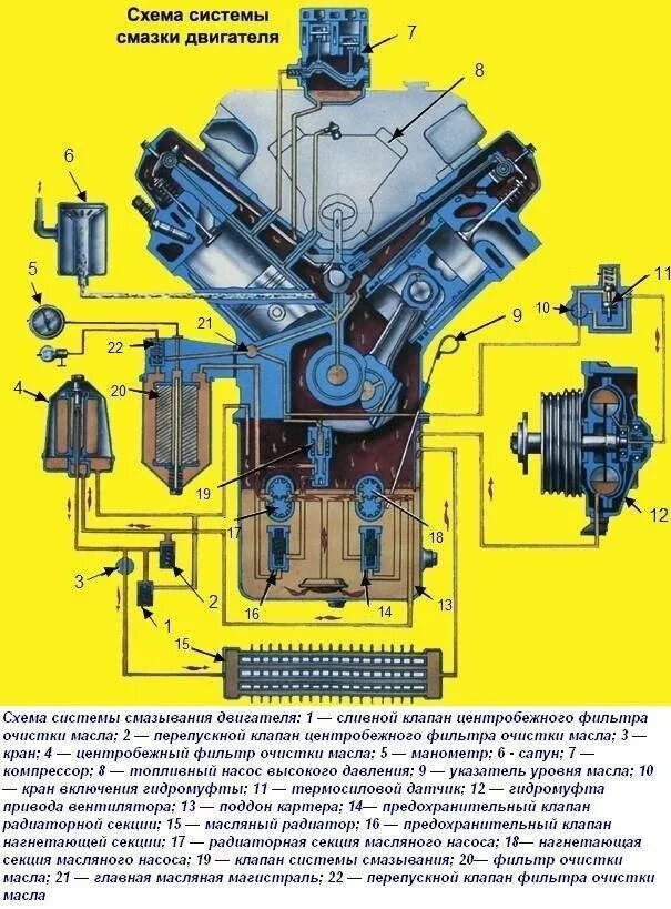 Для чего предназначена система смазки. Система смазки урал 4320. урал 4320 система смазки двс. система смазки автомобиля урал 4320. центробежный фильтр система смазки урал 4320.
