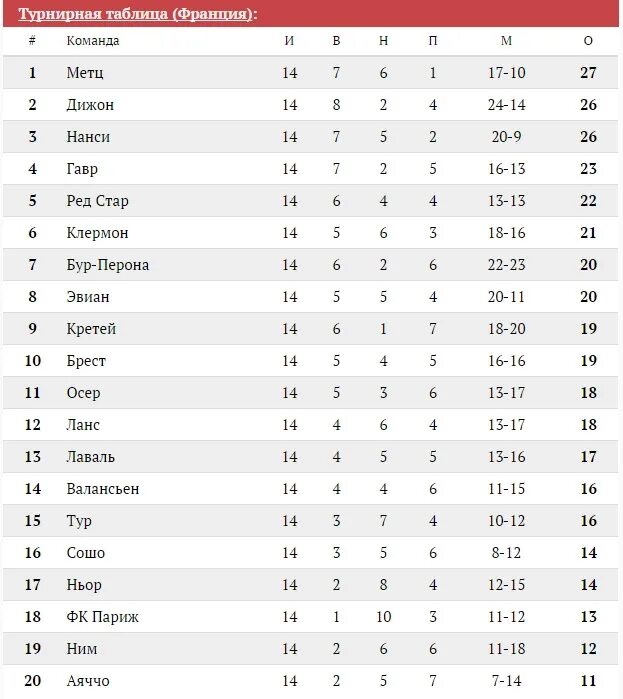 Турнирная таблица первой лиги 2022. КХЛ турнирная таблица 2022-2023. Таблица Франции. Турнирная таблица Франции. Чемпионат Чехии по футболу турнирная таблица.