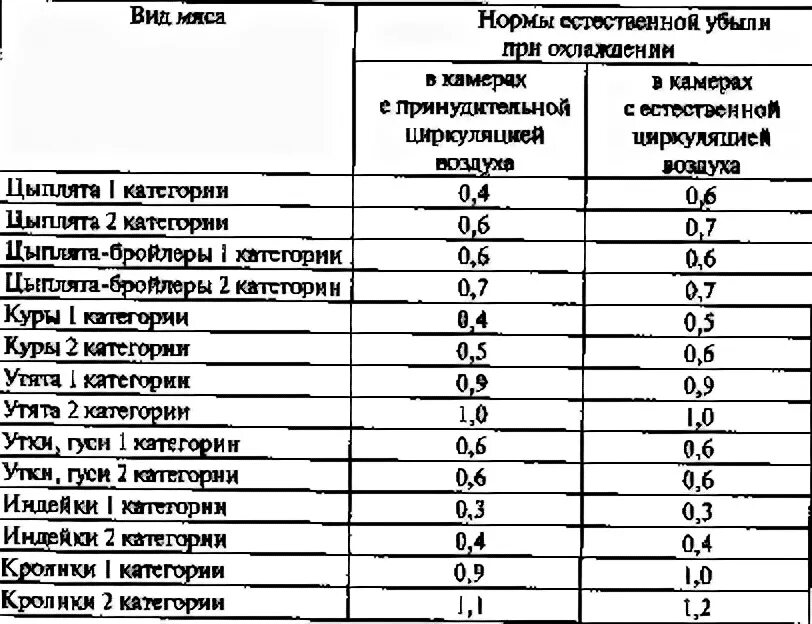 Потери куриного филе. Процент отходов мяса таблица. Процент отходов курицы. Мясо охлажденное нормы убыли. Процент оттайки мяса таблица.