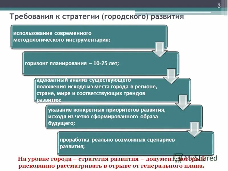 Стратегия городского развития