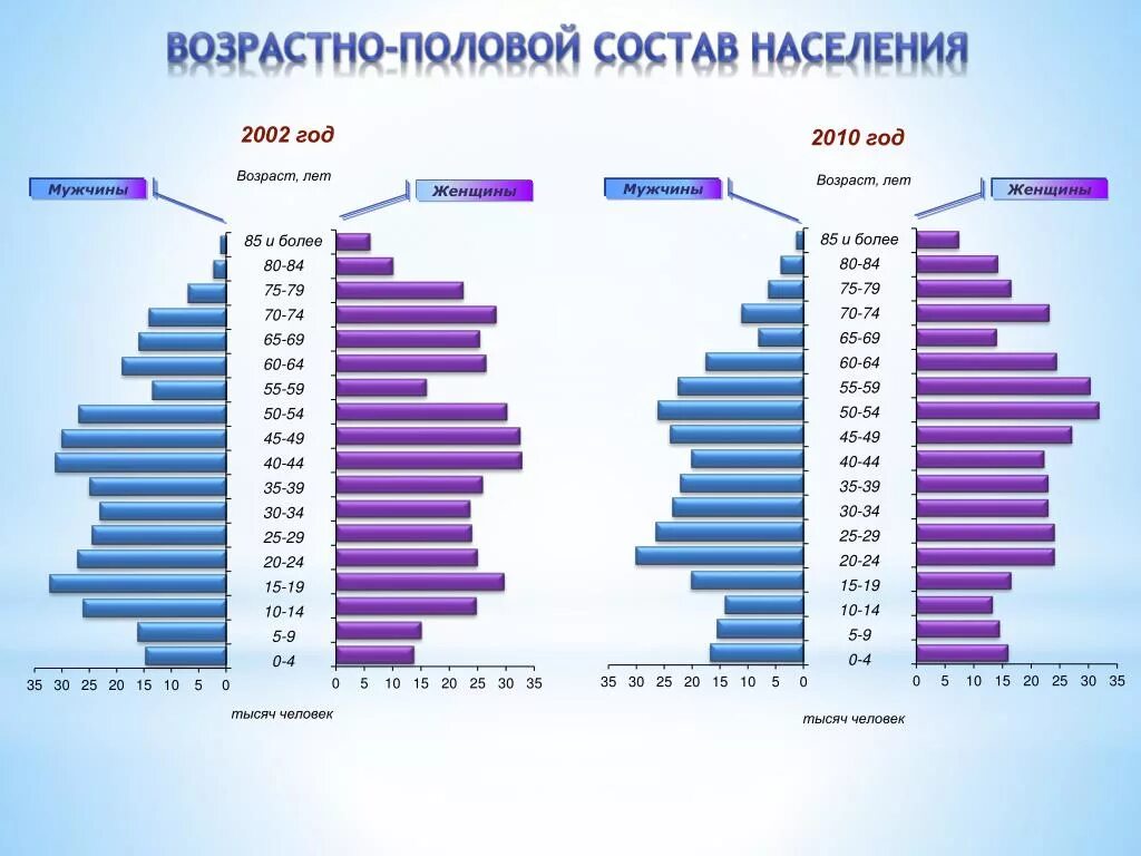 Итоги переписи населения 2010. Перепись населения 2010 Результаты. Итоги Всероссийской переписи населения 2010 года. Перепись населения 2010 года Результаты.