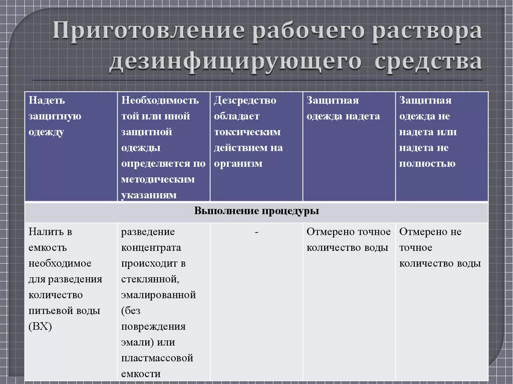 Методики приготовления растворов